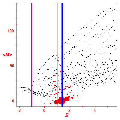 Peres lattice <M>